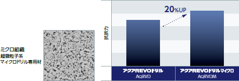 不二越 / 超硬ドリル アクアREVOドリルマイクロ