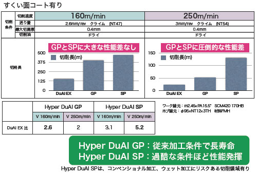 Hyper DuAl GPF]HŒAHyper DuAl SPFߍȏقǐ\