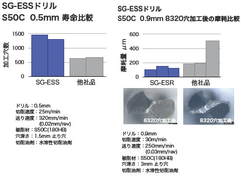 SG-ESSh S50C 0.5mm rA0.9mm 8320H̖Քr