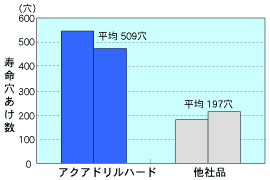 SKD61(50HRC)の加工性能
