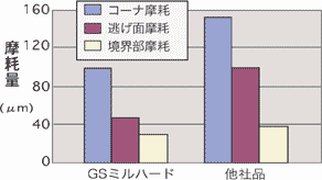 SKD11(60HRC)ނł̑ʉH\