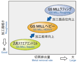 不二越 / 超硬エンドミル GS MILL ヘビー