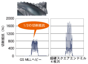 不二越 / 超硬エンドミル GS MILL ヘビー