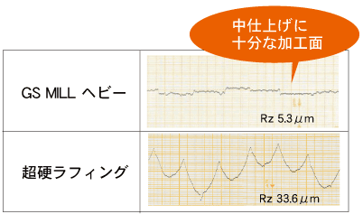 不二越 / 超硬エンドミル GS MILL ヘビー