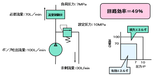 定吐出ポンプとリリーフバルブ、流量制御弁の組み合わせでは