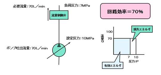 可変ポンプ（圧力補償形）と流量制御弁の組み合わせでは