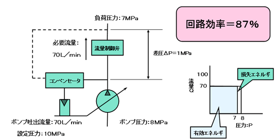 負荷感応制御形ポンプを使うと