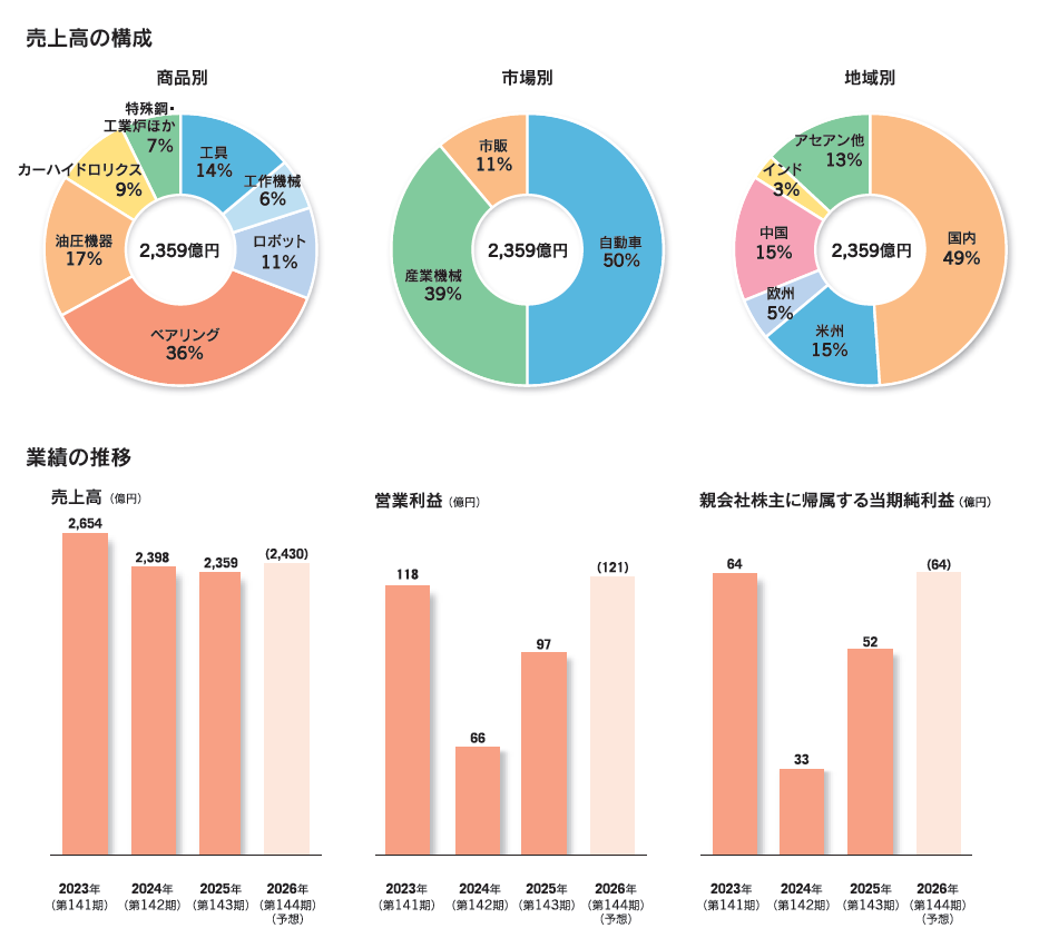 業績の概要(連結)