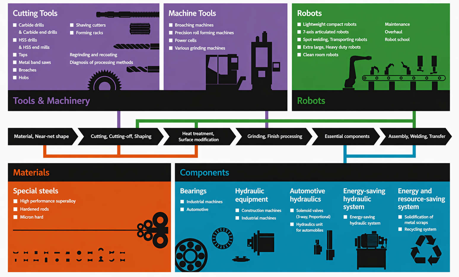 Manufacturing Process