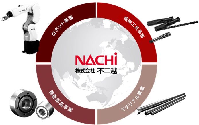 ロボット事業、マシニング事業、機能部品事業、マテリアル事業