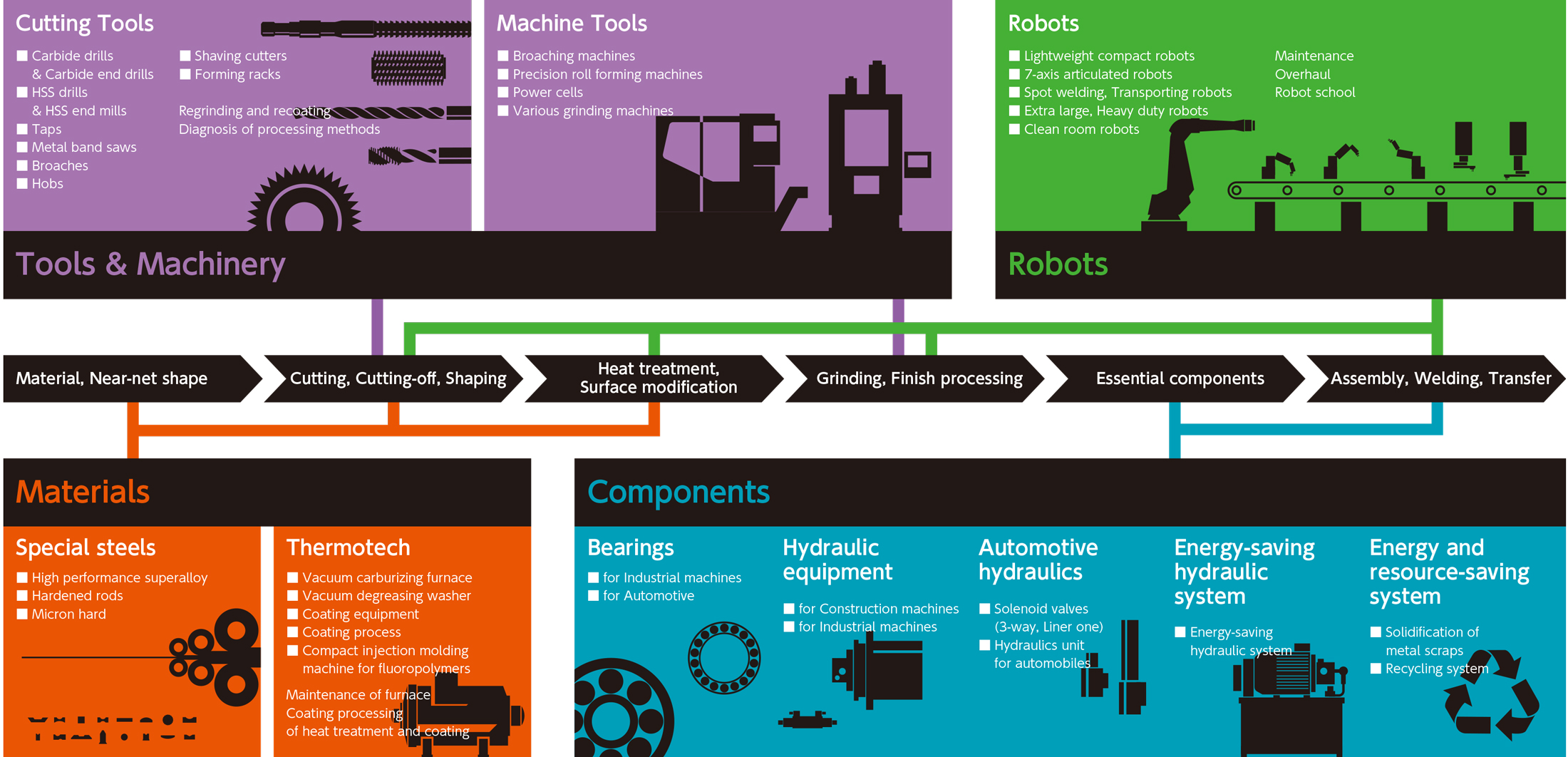 Manufacturing Process