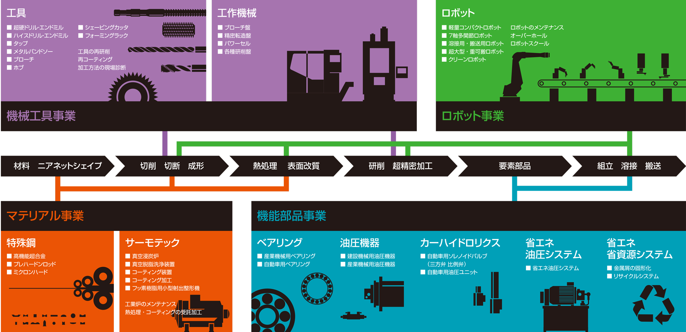 ものづくりのプロセス