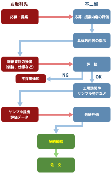お取引開始までの流れ