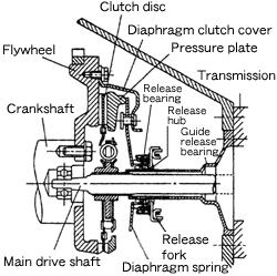 Self-aligning Clutch-release Bearings