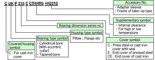 Bearing Unit Numbers