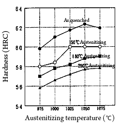 Relation between  austenitizing temperature and hardness of ICS22