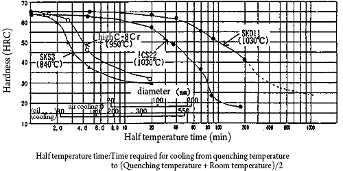 Evaluation of hardenability of ICS22 by half temperature diagram