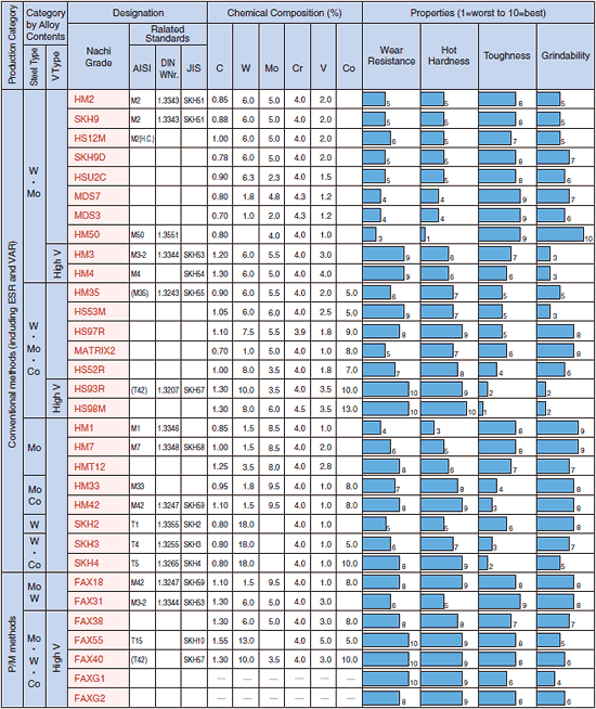 Grade chemical composition and properties material properties