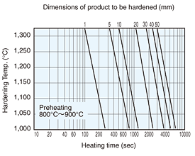 By Vacuum Furnace Austenitizing Time (TH)