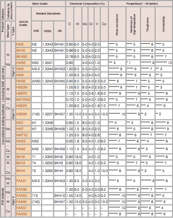 Steel Grade Composition Chart