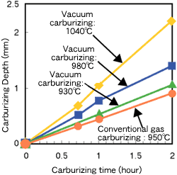 Short processing time by high-temperature carburizing