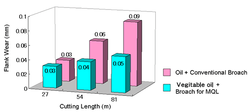 Comparison of Wear Amount