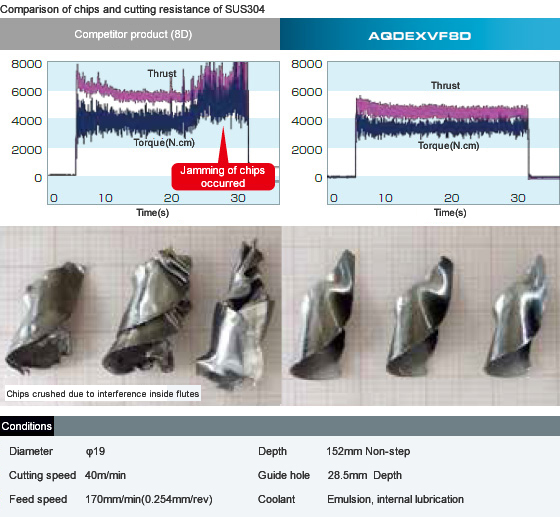 NACHI-FUJIKOSHI / Carbide Drills AQUA Drill EX VF 1.5D/3D/5D/8D