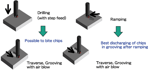 NACHI-FUJIKOSHI CORP. / Product Info. / Cutting Tools