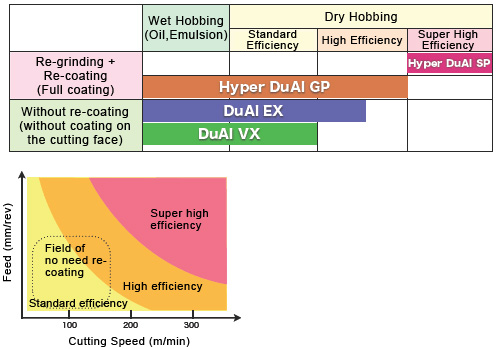 Hyper Gear Chart