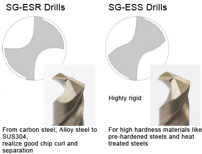 Flute Geometry of SG-ESR