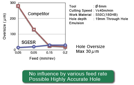 No influence by various feed rate Possible Highly Accurate Hole.