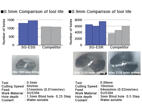 0.5mm/0.9mm Comparison of tool life