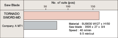 TORNADO SWORD-MD Performance