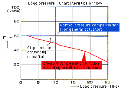 Load pressure - Characteristics of flow