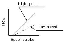 Cooperative system with engine speed