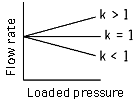 Self-load pressure-dependent pressure compensating valve