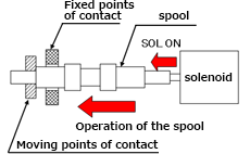 Spool operating state 