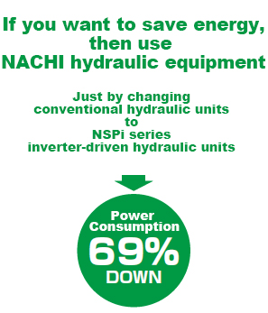 If you want to save energy, then use NACHI hydraulic equipment. Just by Changing conventional hydraulic units to NSPi series inverter-driven hydraulic units Power Consumption 69% DOWN