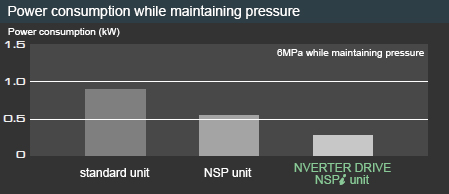 Power consumption while maintaining pressure
