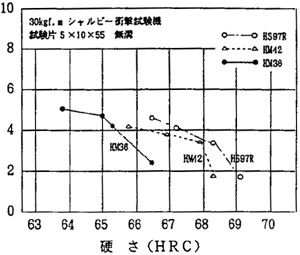 株式会社不二越 / 商品情報 / 特殊鋼