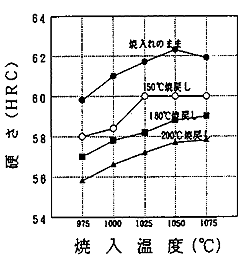 ICS22̏Ăꉷxƍd̊֌W