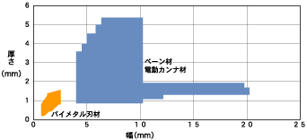 株式会社不二越 / 商品情報 / 特殊鋼