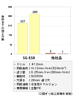 不二越 / Pick UP NACHI SG-ESRドリル