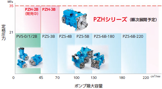 不二越 / Pick UP NACHI 高圧可変容量形ピストンポンプ PZH-3B