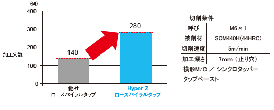 不二越 / Pick UP NACHI 革新タップシリーズ Hyper Z ロースパイラルタップ