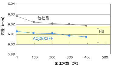 【レビューで送料無料】 超硬ドリル (ナチ) 不二越 AQDEX3FR0830 3フルートレギュラ) EX (アクアドリル その他DIY、業務、産業用品 - www