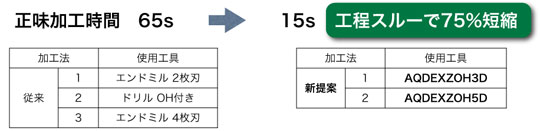 不二越 / 超硬ドリル アクアドリルEXフラット オイルホール