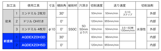 不二越 / 超硬ドリル アクアドリルEXフラット オイルホール