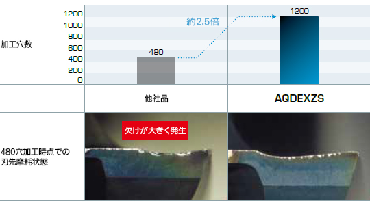 不二越 / 超硬ドリル アクアドリルEXフラット ショート