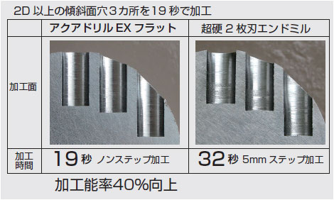 不二越 超硬ドリル アクアドリルexフラット